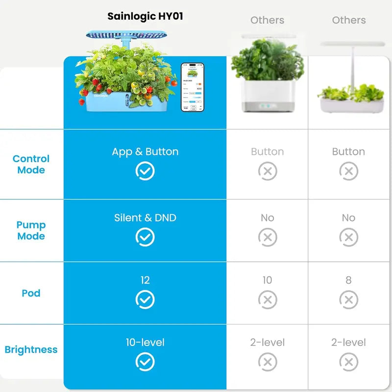 Sainlogic Smart Hydroponic Garden Kit | 12-Pod WiFi-Enabled Indoor Growing System with APP Control, 24W Full-Spectrum LED, Quiet Pump & Multi-Plant Compatibility