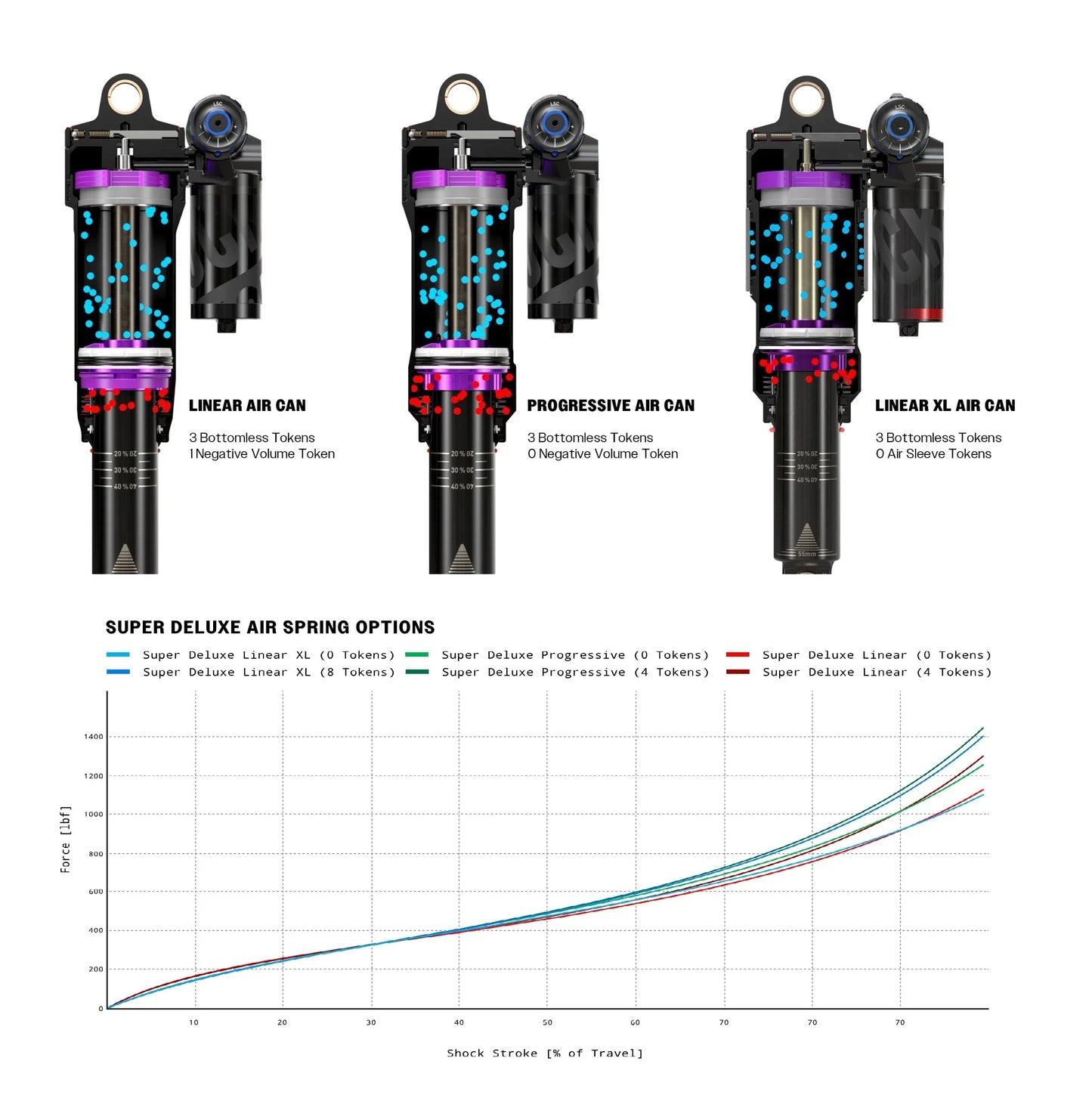 Amortisseur ROCKSHOX SUPER DELUXE ULTIMATE FLIGHT ATTENDANT RC3 HBO DEBONAIR+ Progressive pour Spécialized Stumpjumper Evo S2-S6 2021+