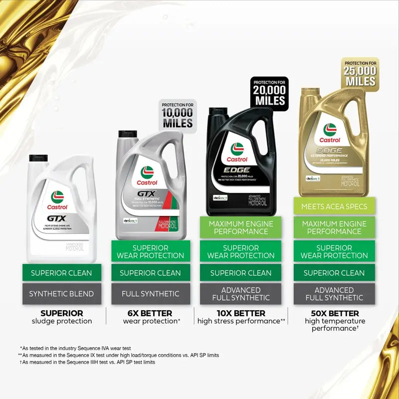 Castrol EDGE 5W-30 Full Synthetic Motor Oil  5-Quart Bottles, 3-Pack for High-Performance Engines
