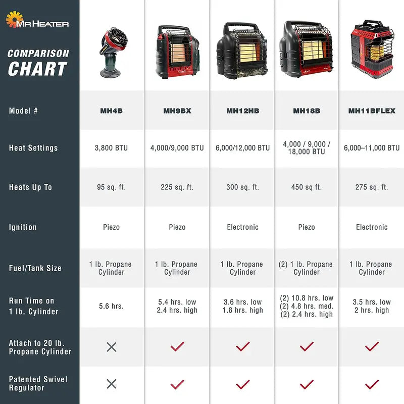Mr. Heater Big Buddy Portable Propane Heater  18,000 BTU Output