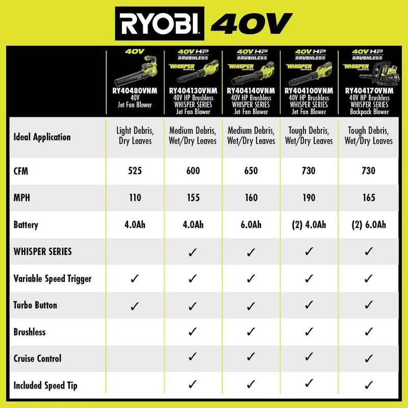 RYOBI 40V 110 MPH 525 CFM Cordless Battery Variable-Speed Jet Fan Leaf Blower with 4.0 Ah Battery and Charger RY40480