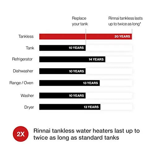 Rinnai RU199iN Condensing Tankless Hot Water Heater, 11 GPM, Natural Gas