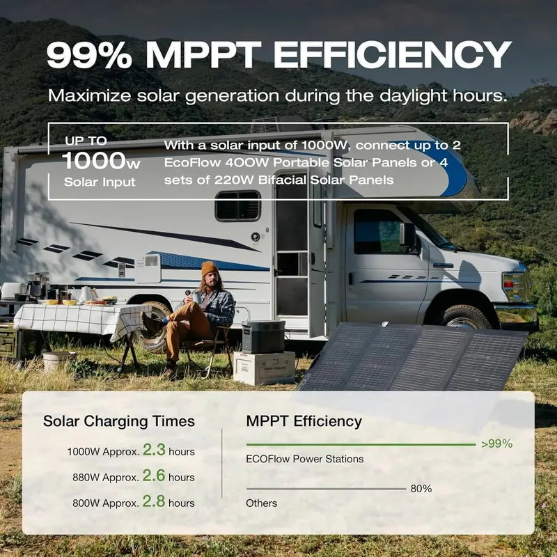 EcoFlow Delta 2 Max Portable Power Station  2400W Solar Generator
