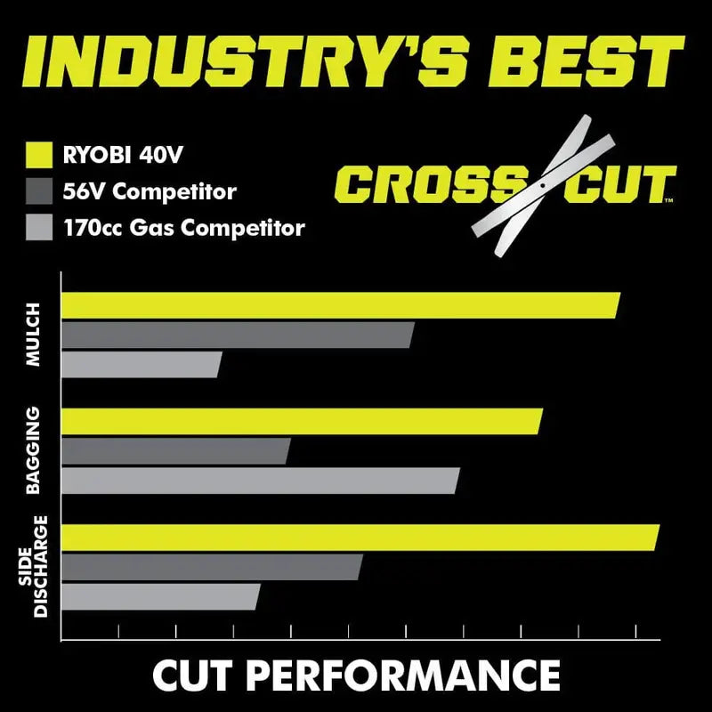 Ryobi 40V HP Brushless 21-Inch All-Wheel-Drive Self-Propelled Lawn Mower  Whisper Series with Dual 6.0Ah Batteries & Charger
