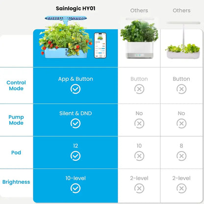 Sainlogic Smart Hydroponic Garden Kit | 12-Pod WiFi-Enabled Indoor Growing System with APP Control, 24W Full-Spectrum LED, Quiet Pump & Multi-Plant Compatibility
