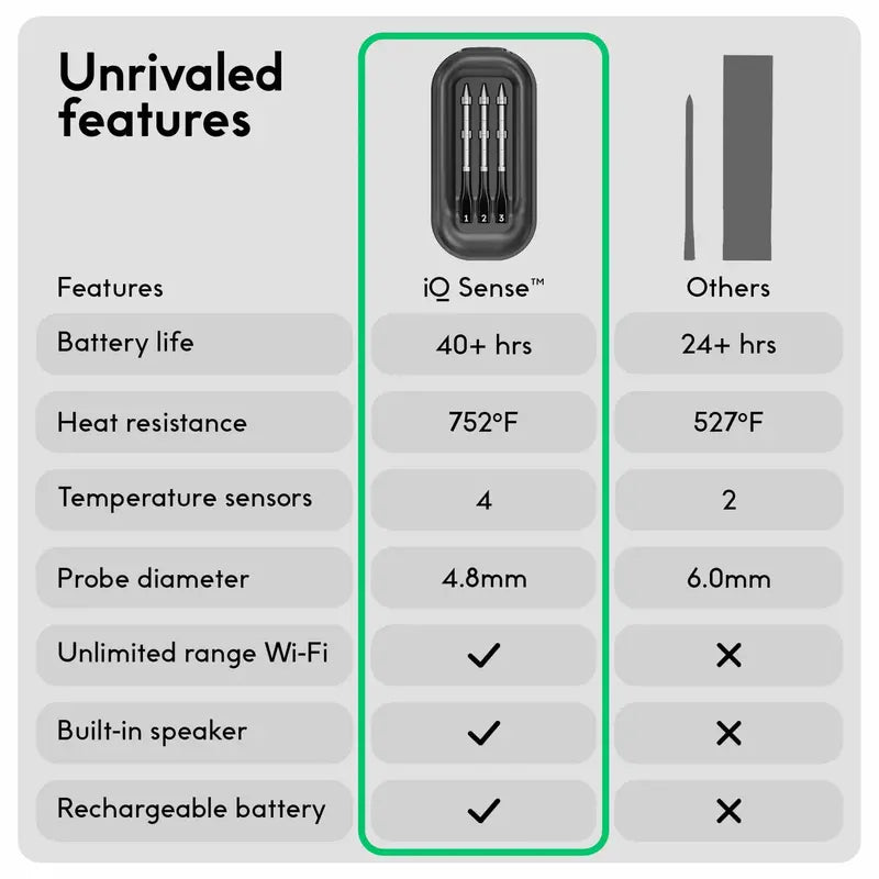 Chef iQ Sense Smart Wireless Meat Thermometer, 3 Probes, Unlimited Range, High Heat Safe, Waterproof