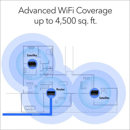 Nighthawk Dual-Band Wifi 6 AX1500 Mesh System 1.5 Gbps Router + 2 Satellites