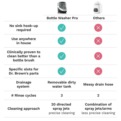 All-in-One Baby Bottle Washer, Sterilizer & Dryer  Rapid-Clean Machine for Bottles, Pump Parts & Sippy Cups