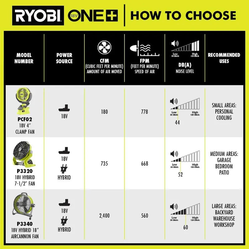 RYOBI ONE+ 18V Cordless 4 in. Clamp Fan (Tool Only) PCF02B