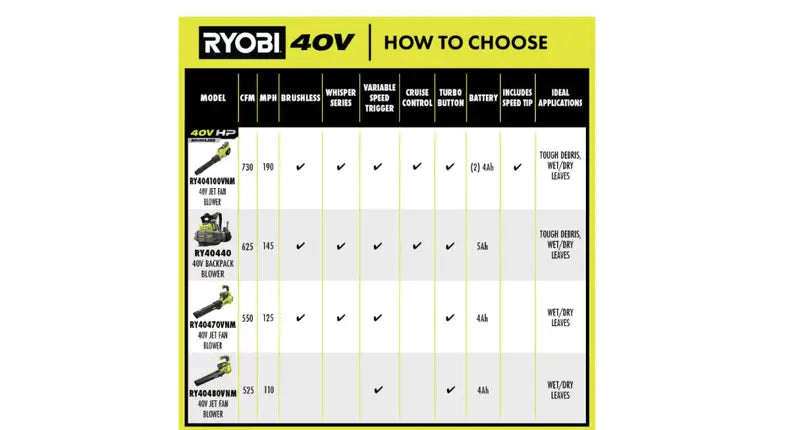 RYOBI 40V HP Cordless Leaf Blower  Brushless Motor, 730 CFM & 190 MPH Air Speed, Ultra-Quiet 57 dB with Dual 4.0Ah Batteries and Charger
