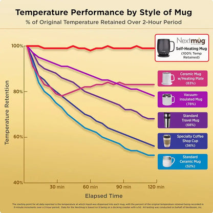 Nextmug 14 oz. Temperature-Controlled, Self-Heating Coffee Mug  Black