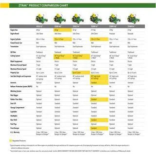 John Deere Z320R 42-Inch Zero-Turn Mower  21.5 HP V-Twin Engine with Accel Deep Deck