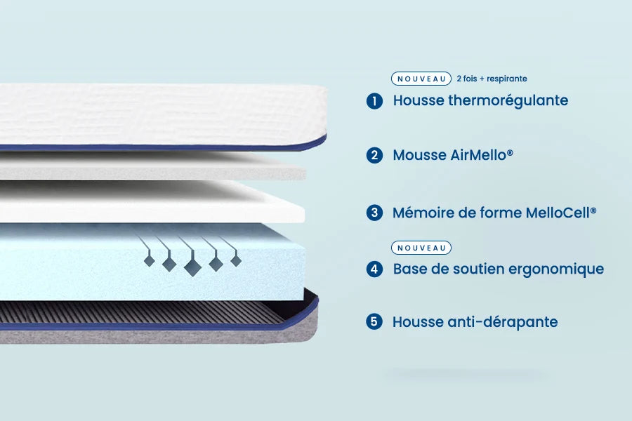 Matelas Mello Relax - Reconditionné