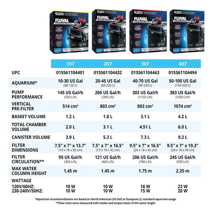 Fluval Performance Canister Filter with eTEC Technology for 70 Gallon Aquariums