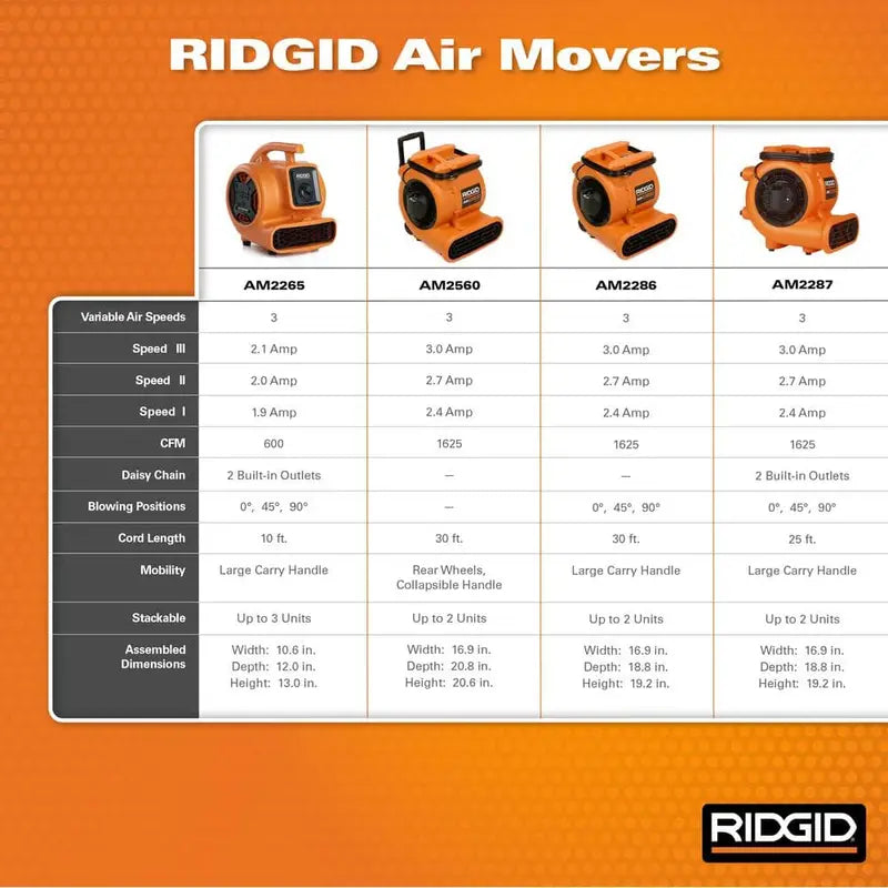 RIDGID 1625 CFM 3-Speed Portable Blower Fan Air Mover with Collapsible Handle and Rear Wheels for Water Damage Restoration AM2560